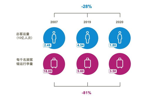 SITA 2021行李I(lǐng)T洞察 人工智能技術(shù)勾勒行李追蹤無(wú)標(biāo)簽的未來(lái)圖景與公共服務(wù)平臺(tái)咨詢